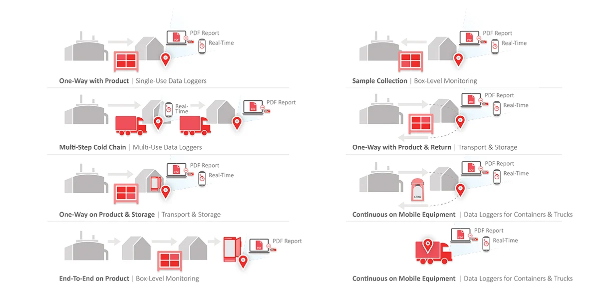 Logistic chuỗi lạnh