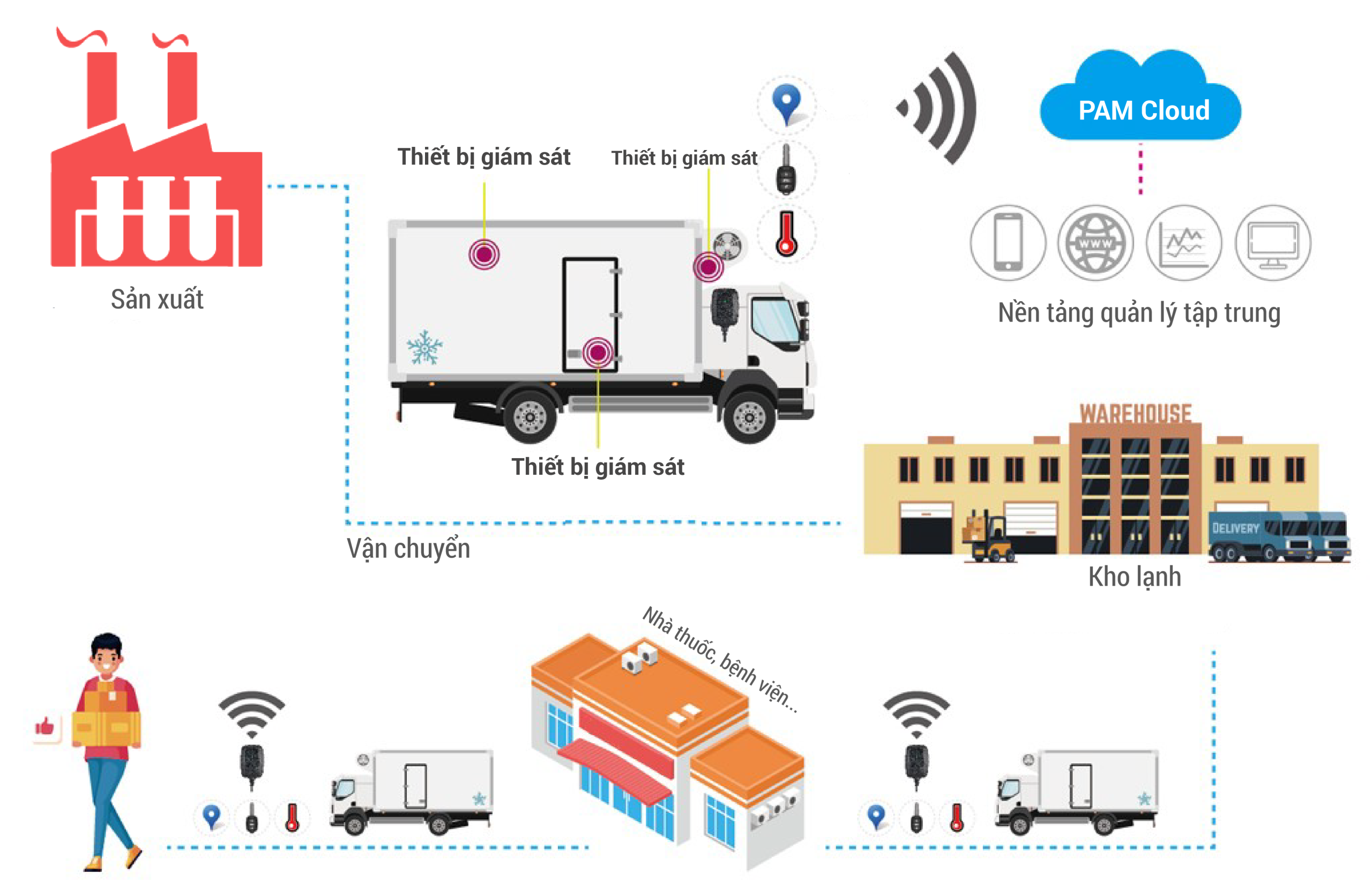 Logistics Chuỗi Lạnh Ngành Dược Phẩm