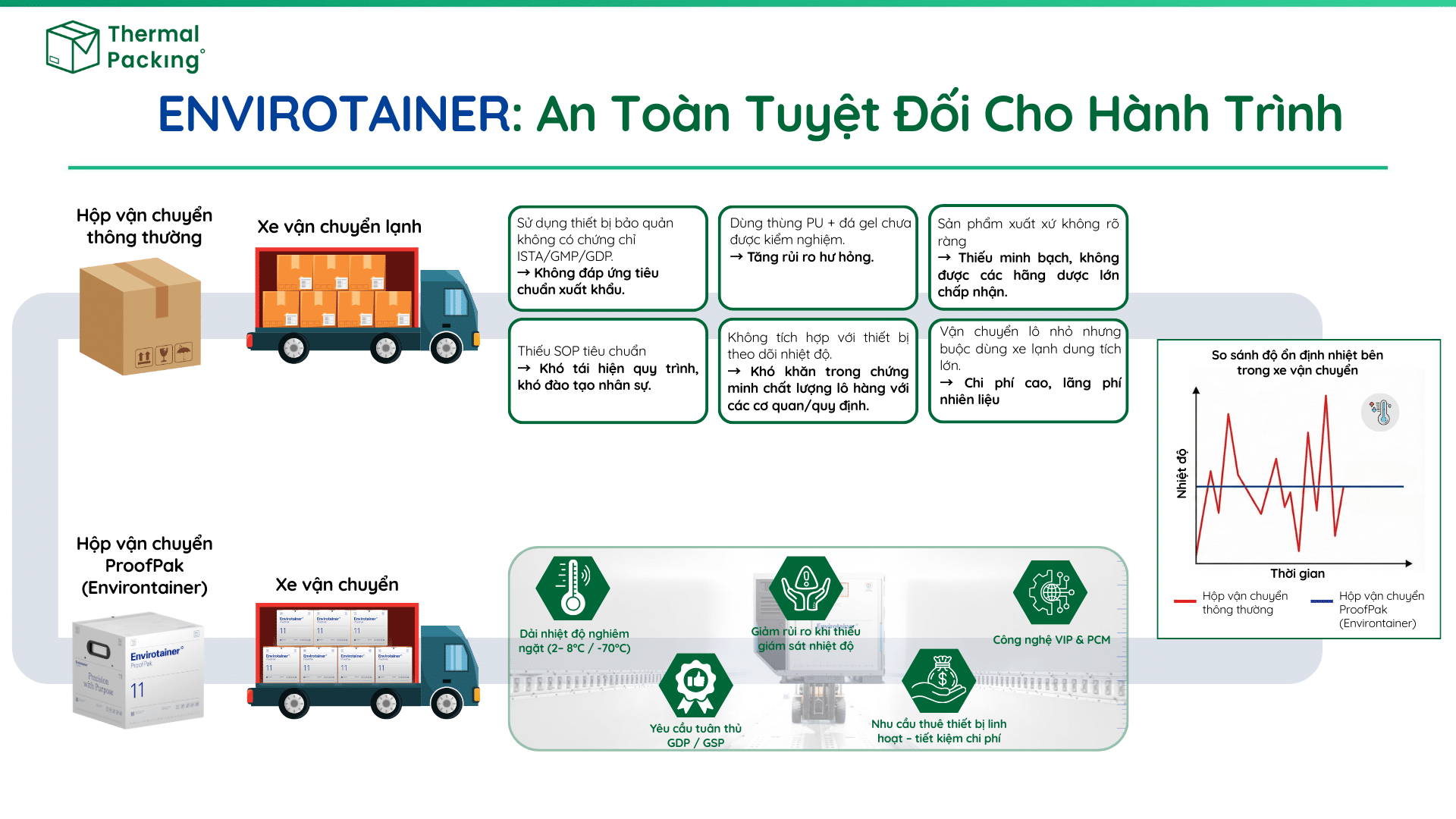 So sánh thùng lạnh vận chuyển Envirotainer Proofpak và thùng vận chuyển thông thường. Nguồn: Thermal Packing