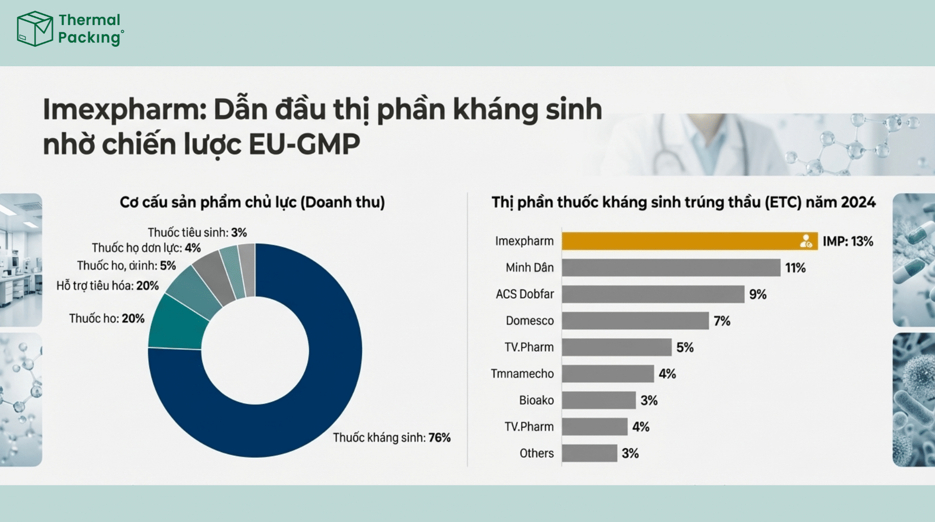 Imexpharm dẫn đầu thị phần thuốc kháng sinh nhờ EU-GMP