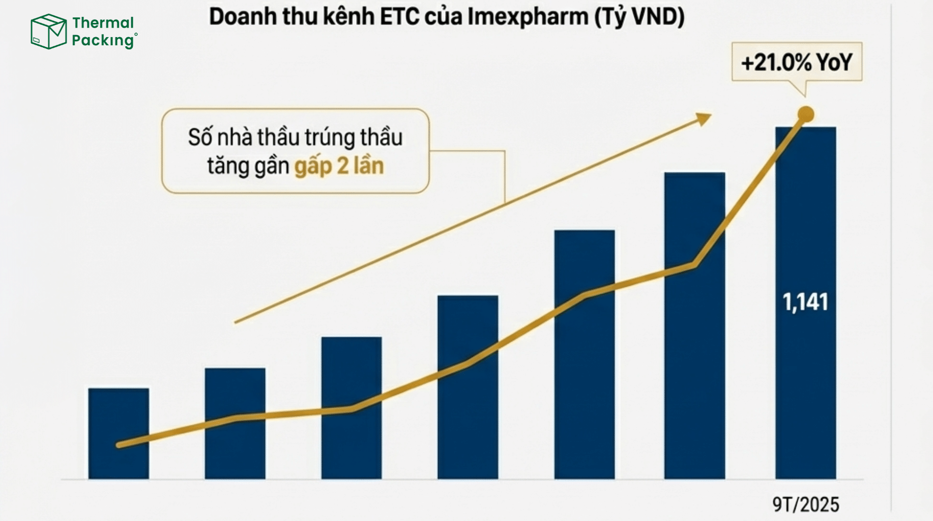 Doanh thu kênh ETC của Imexpharm