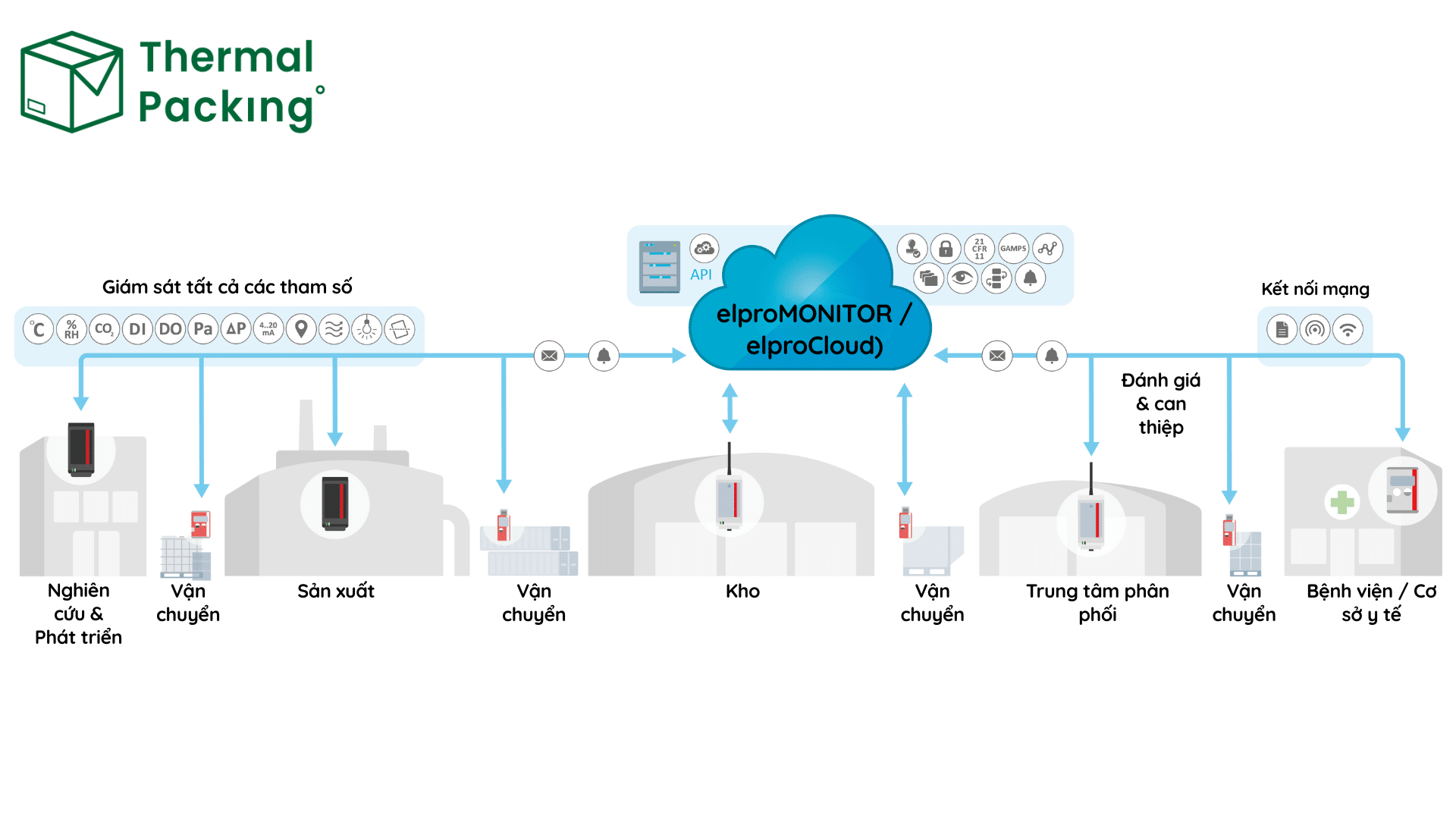Hệ thống Elpro Cloud đảm bảo toàn vẹn minh bạch dữ liệu
