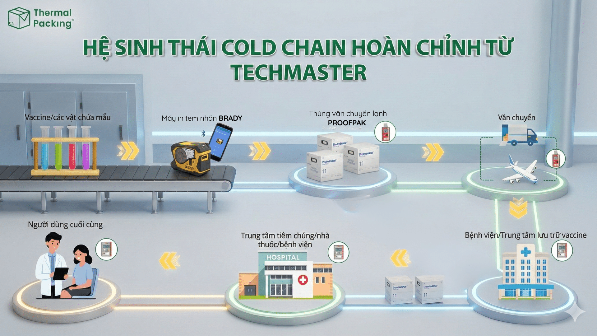 Thermal Packing process