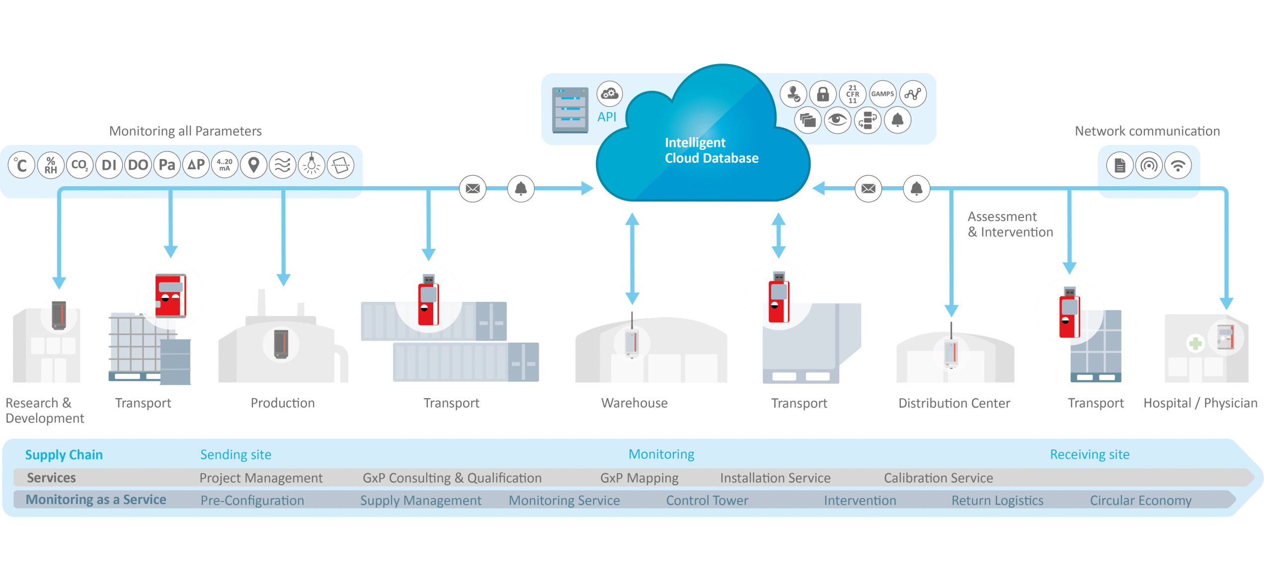 Cloud database, pallet, datalogger và logistics route