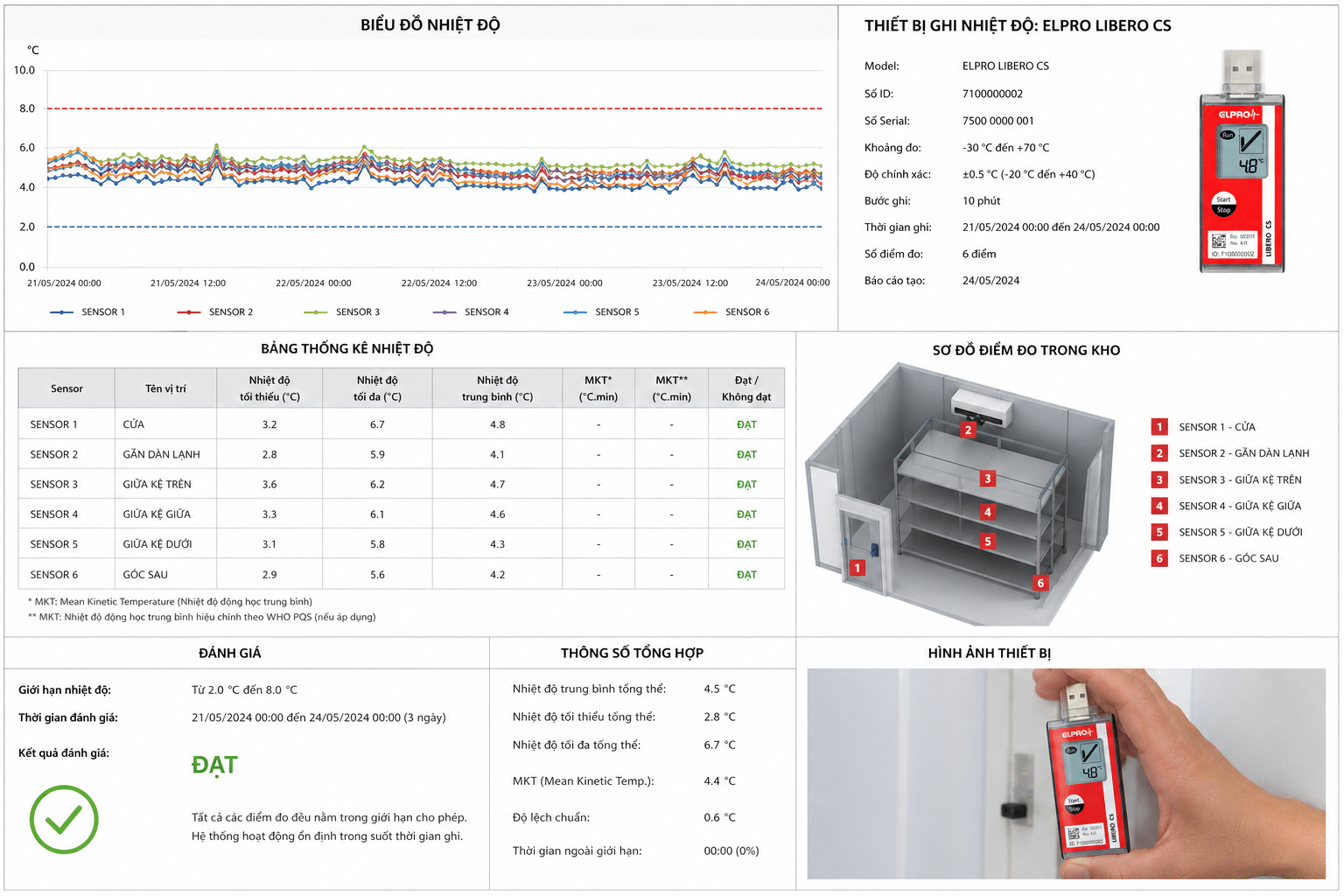 Biểu đồ nhiệt độ và sơ đồ điểm đo datalogger